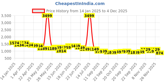 myntra.com Columbus Men Colourblocked PU Sneakers columbus Price History Graph from 14 Jan 2025 to 4 Dec 2025