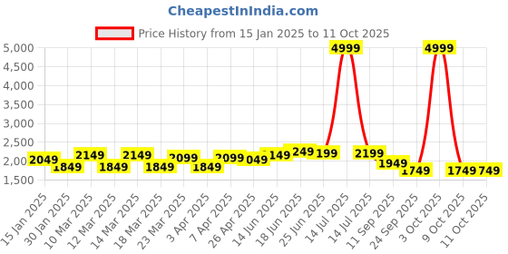 myntra.com Columbus Men Colourblocked Running Non-Marking Shoes columbus Price History Graph from 15 Jan 2025 to 9 Oct 2025