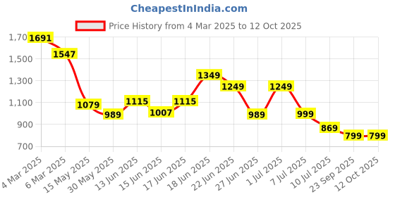 myntra.com Columbus Men CORD Running Shoes columbus Price History Graph from 4 Mar 2025 to 12 Oct 2025