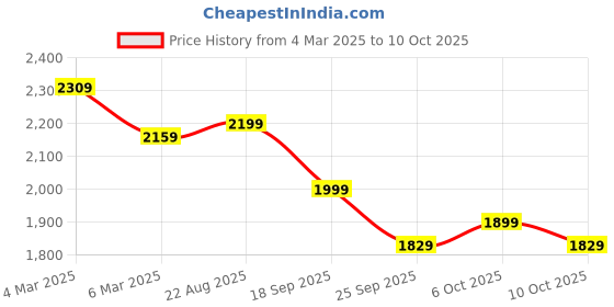 myntra.com Columbus Men CRASH Running Shoes columbus Price History Graph from 4 Mar 2025 to 10 Oct 2025