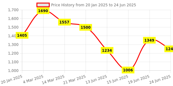 myntra.com Columbus Men Dayrun Memory Foam Running Sports Shoes columbus Price History Graph from 20 Jan 2025 to 24 Jun 2025