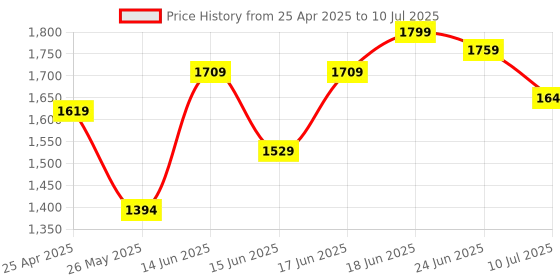 myntra.com Columbus Men ELEMENT Mesh Running Non-Marking Running Sports Shoes columbus Price History Graph from 25 Apr 2025 to 10 Jul 2025