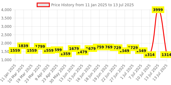 myntra.com Columbus Men Forge Mesh Running Non-Marking Shoes columbus Price History Graph from 11 Jan 2025 to 13 Jul 2025