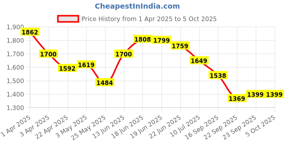 myntra.com Columbus Men GENERATION-06 Running Shoes columbus Price History Graph from 1 Apr 2025 to 4 Oct 2025