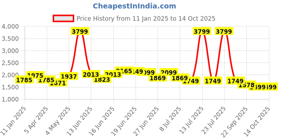 myntra.com Columbus Men GLACIER Mesh Running Non-Marking Sports Shoes columbus Price History Graph from 11 Jan 2025 to 14 Oct 2025