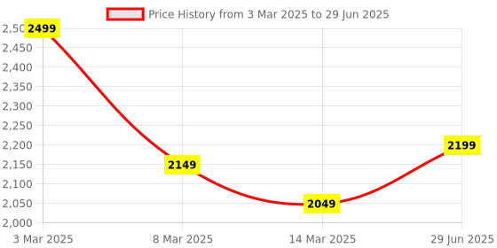 myntra.com Columbus Men Greenwave Running Memory Foam Sports Shoes columbus Price History Graph from 3 Mar 2025 to 29 Jun 2025