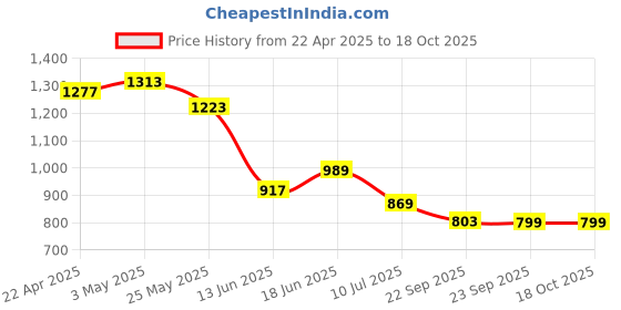 myntra.com Columbus Men JINGO Running Shoes columbus Price History Graph from 22 Apr 2025 to 18 Oct 2025