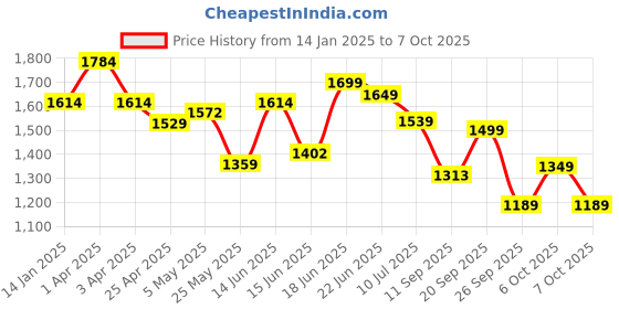 myntra.com Columbus Men Lace-Up Running Non-Marking Shoes columbus Price History Graph from 14 Jan 2025 to 7 Oct 2025