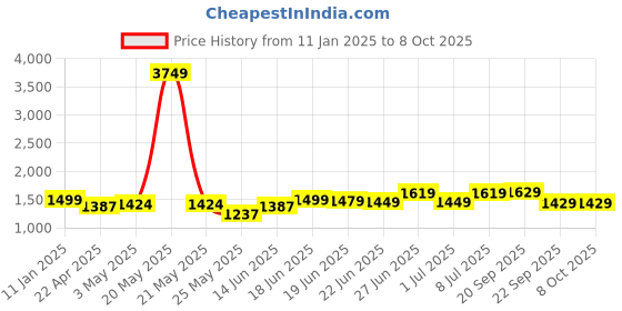 myntra.com Columbus Men Lace-Up Running Non-Marking Shoes columbus Price History Graph from 11 Jan 2025 to 7 Oct 2025