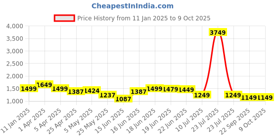 myntra.com Columbus Men Lace-Up Running Non-Marking Shoes columbus Price History Graph from 11 Jan 2025 to 8 Oct 2025