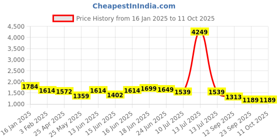 myntra.com Columbus Men Lace-Up Running Non-Marking Shoes columbus Price History Graph from 16 Jan 2025 to 9 Oct 2025