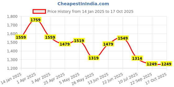 myntra.com Columbus Men Lace-Up Running Non-Marking Shoes columbus Price History Graph from 14 Jan 2025 to 16 Oct 2025
