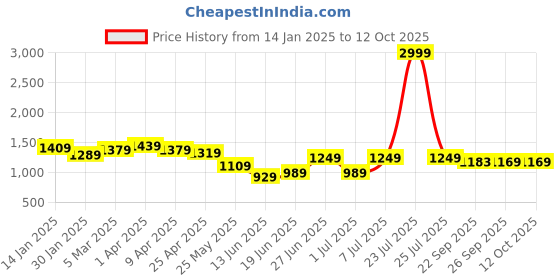 myntra.com Columbus Men Lace-Up Running Non-Marking Shoes columbus Price History Graph from 14 Jan 2025 to 12 Oct 2025