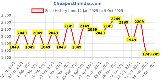 myntra.com Columbus Men Lace-Up Running Non-Marking Shoes columbus Price History Graph from 12 Jan 2025 to 8 Oct 2025