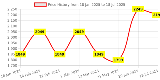 myntra.com Columbus Men Lace-Up Running Non-Marking Shoes columbus Price History Graph from 18 Jan 2025 to 18 Jul 2025