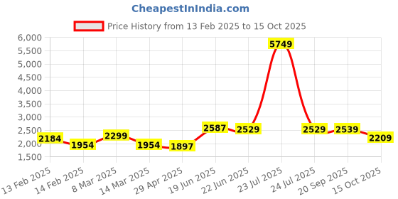 myntra.com Columbus Men Lace-Up Running Non-Marking Shoes columbus Price History Graph from 13 Feb 2025 to 15 Oct 2025