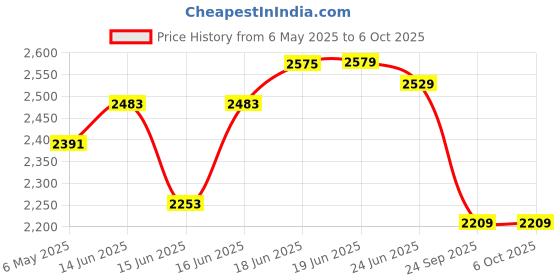 myntra.com Columbus Men Lace-Ups Memory Foam Non-Marking Shoes columbus Price History Graph from 6 May 2025 to 6 Oct 2025