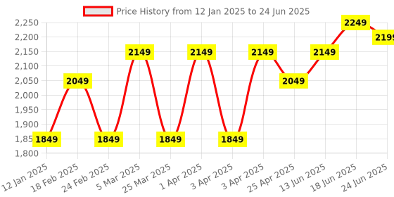 myntra.com Columbus Men Lace-Ups Memory Foam Running Non-Marking Shoes columbus Price History Graph from 12 Jan 2025 to 24 Jun 2025