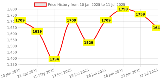 myntra.com Columbus Men Lace-Ups Memory Foam Running Non-Marking Shoes columbus Price History Graph from 10 Jan 2025 to 11 Jul 2025