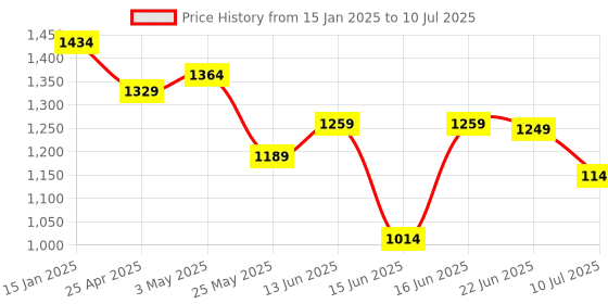 myntra.com Columbus Men Lace-Ups Memory Foam Running Non-Marking Shoes columbus Price History Graph from 15 Jan 2025 to 10 Jul 2025