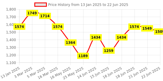 myntra.com Columbus Men Lace-Ups Memory Foam Running Non-Marking Shoes columbus Price History Graph from 13 Jan 2025 to 22 Jun 2025
