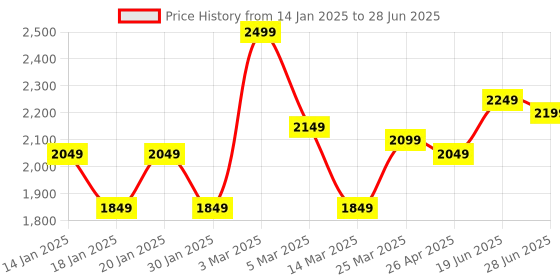 myntra.com Columbus Men Lace-Ups Mesh Running Memory Foam Non-Marking Shoes columbus Price History Graph from 14 Jan 2025 to 28 Jun 2025
