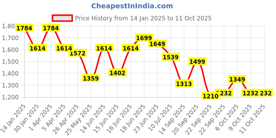myntra.com Columbus Men Lace-Ups Mesh Running Non-Marking Shoes columbus Price History Graph from 14 Jan 2025 to 11 Oct 2025
