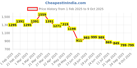 myntra.com Columbus Men Lace-Ups Mesh Running Non-Marking Shoes columbus Price History Graph from 1 Feb 2025 to 8 Oct 2025