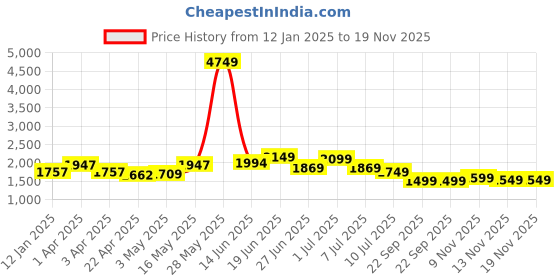 myntra.com Columbus Men Lace-Ups Running Non-Marking Shoes columbus Price History Graph from 12 Jan 2025 to 19 Nov 2025