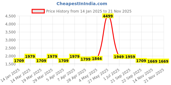 myntra.com Columbus Men Lace-Ups Running Non-Marking Shoes columbus Price History Graph from 14 Jan 2025 to 20 Nov 2025