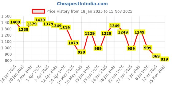 myntra.com Columbus Men Lace-Ups Running Shoes columbus Price History Graph from 18 Jan 2025 to 15 Nov 2025