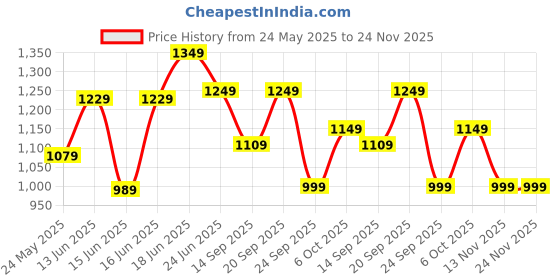 myntra.com Columbus Men Lightweight Slip-On Sneakers columbus Price History Graph from 24 May 2025 to 24 Nov 2025