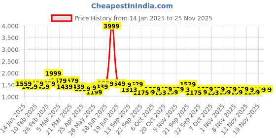 myntra.com Columbus Men MASSAGER-01 Mesh Walking Non-Marking Sports Shoes columbus Price History Graph from 14 Jan 2025 to 25 Nov 2025