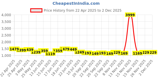 myntra.com Columbus Men MASSAGER-02 Round Toe Sneakers columbus Price History Graph from 22 Apr 2025 to 1 Dec 2025