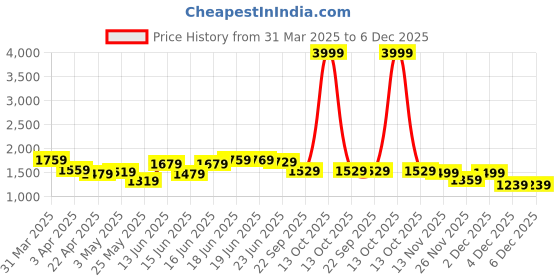 myntra.com Columbus Men MASSAGER-04 Slip-On Sneakers columbus Price History Graph from 31 Mar 2025 to 6 Dec 2025