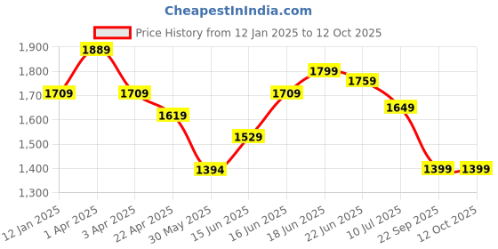 myntra.com Columbus Men Maverick Running Non-Marking Shoes columbus Price History Graph from 12 Jan 2025 to 12 Oct 2025