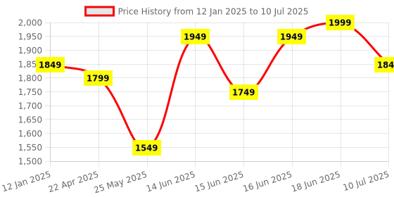 myntra.com Columbus Men Maxride Mesh Running Non-Marking Shoes columbus Price History Graph from 12 Jan 2025 to 10 Jul 2025