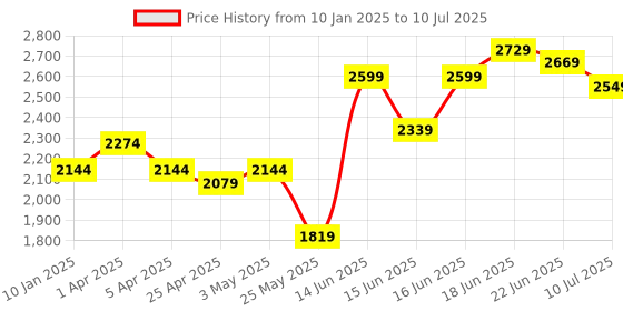 myntra.com Columbus Men Memory Foam Lace-Ups Running Non-Marking Shoes columbus Price History Graph from 10 Jan 2025 to 10 Jul 2025