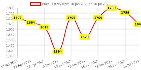 myntra.com Columbus Men Memory Foam Lace-Ups Running Non-Marking Shoes columbus Price History Graph from 10 Jan 2025 to 10 Jul 2025