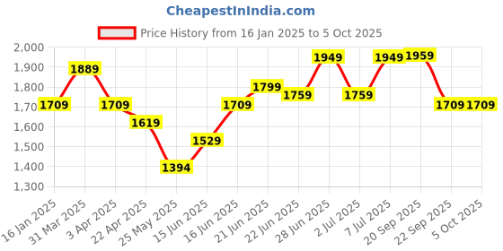 myntra.com Columbus Men Memory Foam Lace-Ups Running Non-Marking Shoes columbus Price History Graph from 16 Jan 2025 to 5 Oct 2025