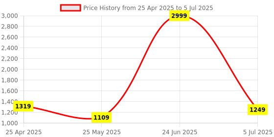 myntra.com Columbus Men Memory Foam Running Non-Marking Lace-Ups Shoes columbus Price History Graph from 25 Apr 2025 to 5 Jul 2025