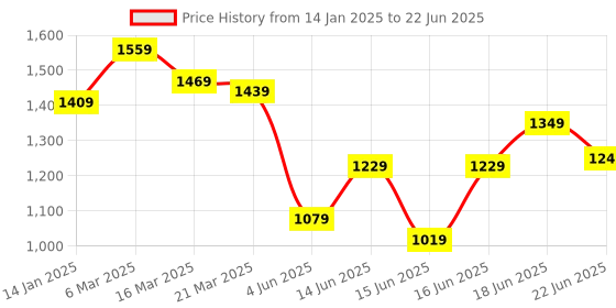 myntra.com Columbus Men Memory Foam Running Non-Marking Shoes columbus Price History Graph from 14 Jan 2025 to 22 Jun 2025