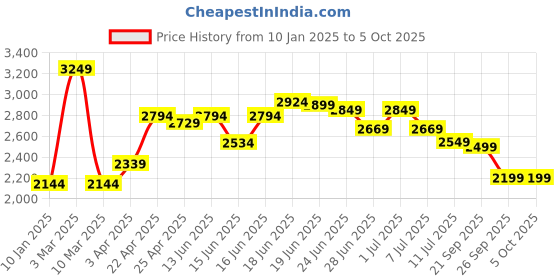 myntra.com Columbus Men Memory Foam Running Non-Marking Shoes columbus Price History Graph from 10 Jan 2025 to 5 Oct 2025