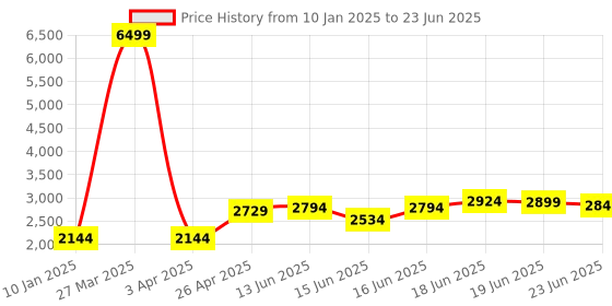 myntra.com Columbus Men Memory Foam Running Non-Marking Shoes columbus Price History Graph from 10 Jan 2025 to 23 Jun 2025