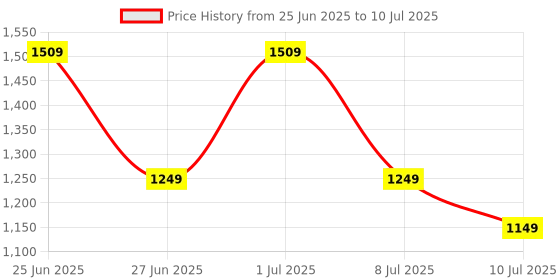 myntra.com Columbus Men Memory Foam Running Non-Marking Shoes columbus Price History Graph from 25 Jun 2025 to 10 Jul 2025