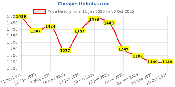 myntra.com Columbus Men Mesh Lace-Ups Running Non-Marking Shoes columbus Price History Graph from 11 Jan 2025 to 9 Oct 2025