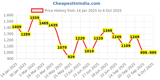 myntra.com Columbus Men Mesh Lace-Ups Running Non-Marking Shoes columbus Price History Graph from 14 Jan 2025 to 4 Oct 2025