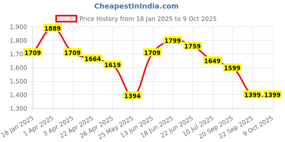 myntra.com Columbus Men Mesh Lace-Ups Running Non-Marking Shoes columbus Price History Graph from 18 Jan 2025 to 8 Oct 2025