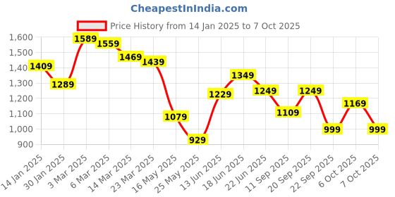 myntra.com Columbus Men Mesh Lace-Ups Running Non-Marking Shoes columbus Price History Graph from 14 Jan 2025 to 7 Oct 2025