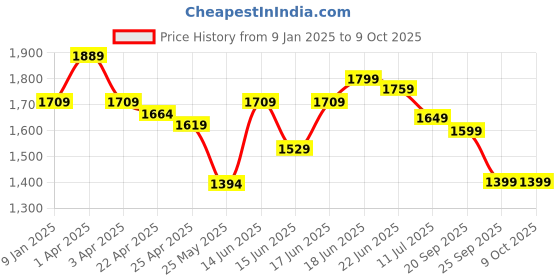 myntra.com Columbus Men Mesh Lace-Ups Running Non-Marking Shoes columbus Price History Graph from 9 Jan 2025 to 9 Oct 2025